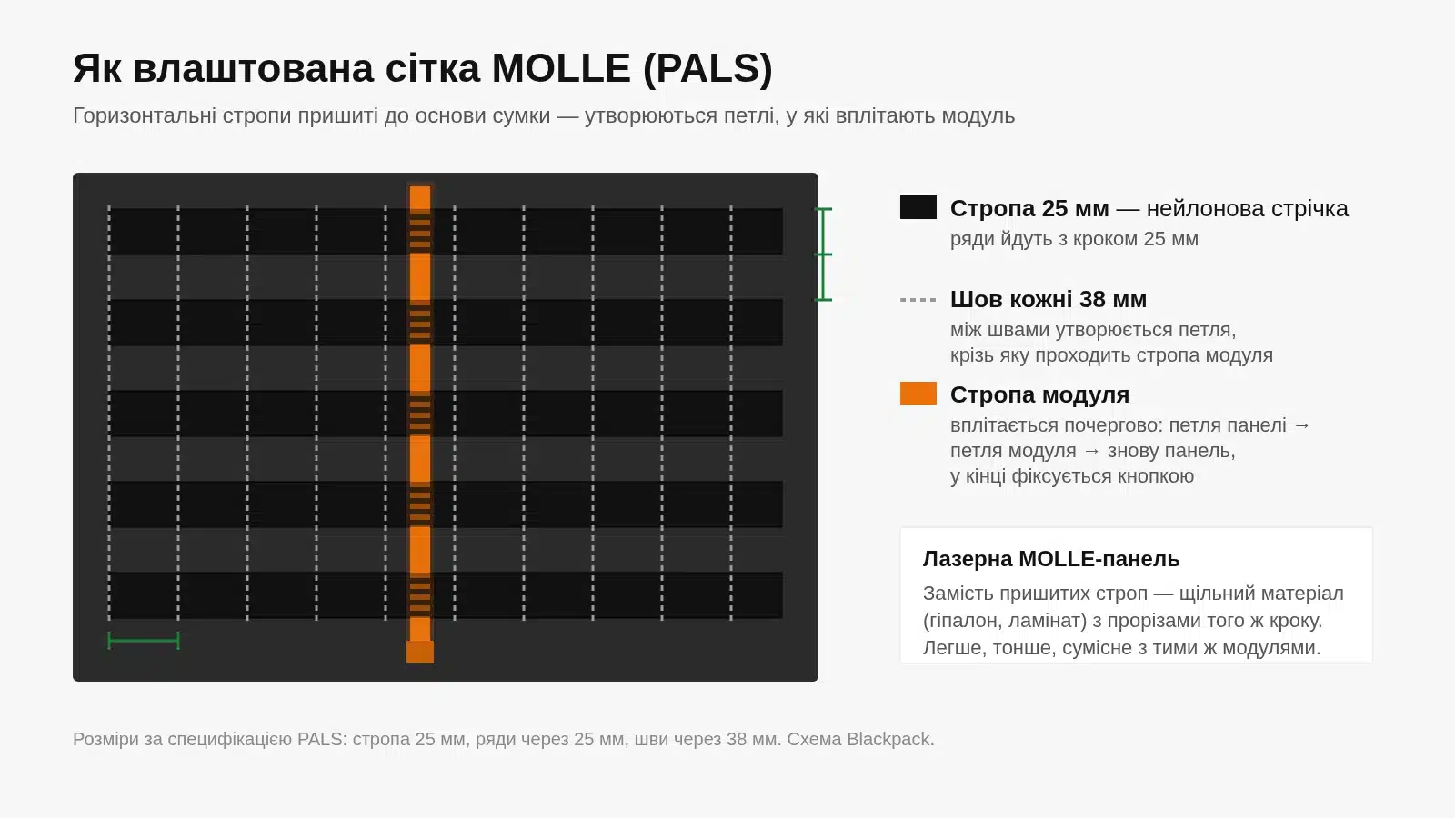 Схема сітки MOLLE PALS: стропи 25 мм, ряди через 25 мм, шви кожні 38 мм і стропа модуля, вплетена почергово